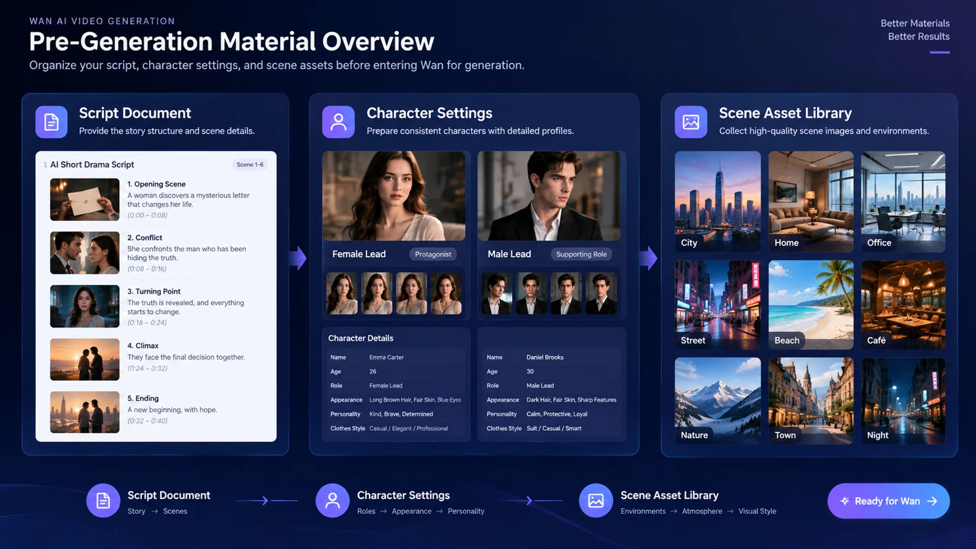 Production material overview with a script document, character references, and scene assets prepared for Wan generation.