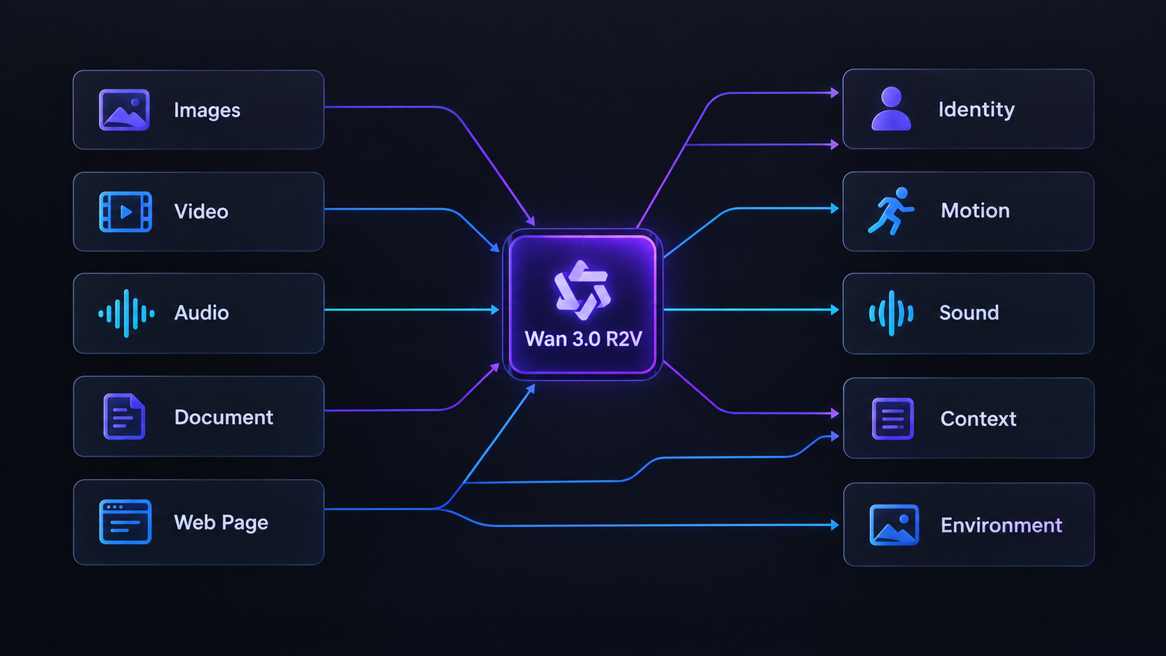 Reference control map showing image, video, audio, document, and web page inputs flowing through Wan 3.0 R2V to identity, motion, sound, context, and environment controls
